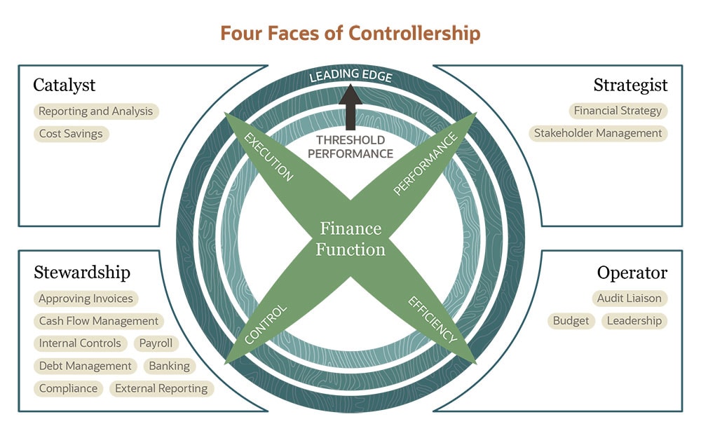 Four Faces of Controllership
