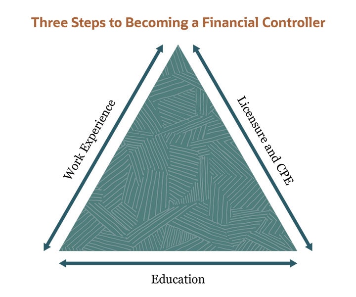 3 Steps to Becoming a Financial Controller