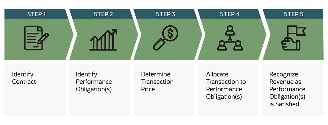 infographic revenue recognition