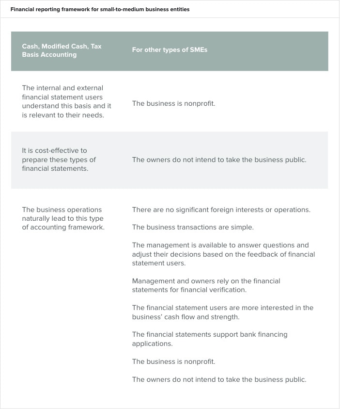 Flowchart to Rule Out GAAP Accounting Framework