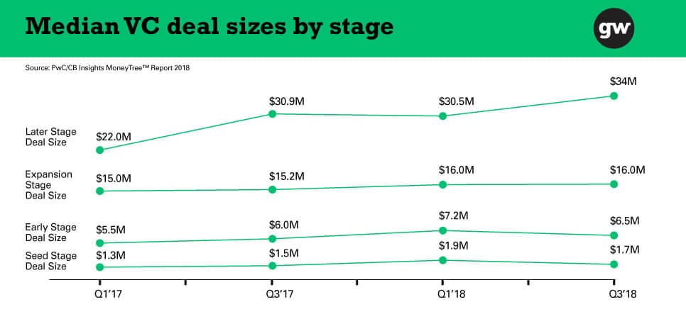 Median VC Deal