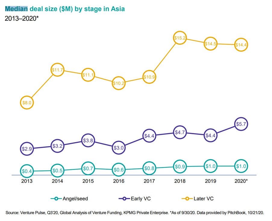 Median deal size in Asia