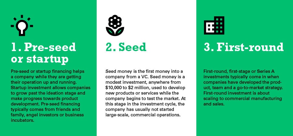 The First 3 Tiers of VC Funding