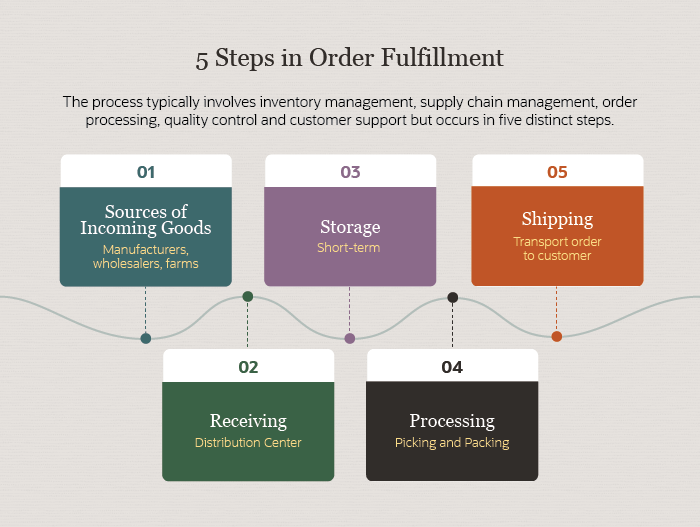 order fulfilment process