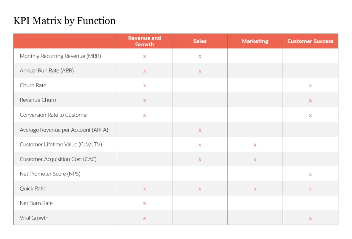 saas kpi matrix by function