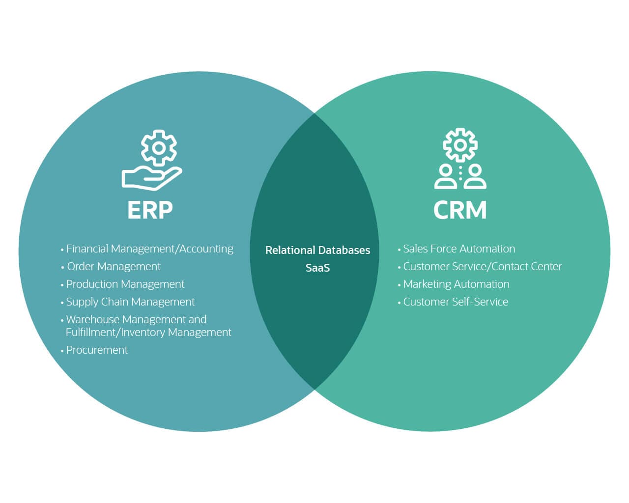 erp vs crm venn diagram