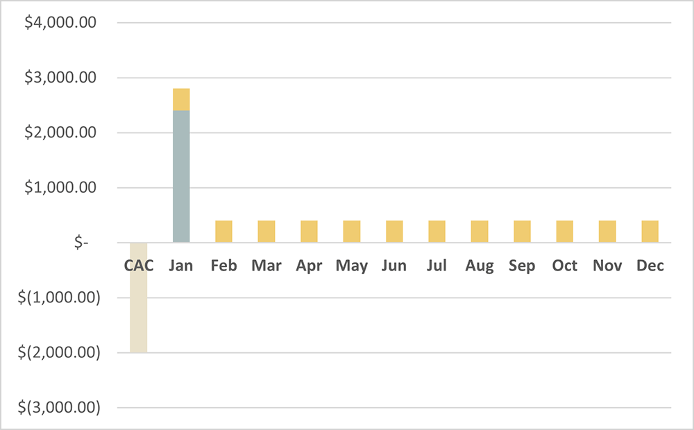 Annual Payments