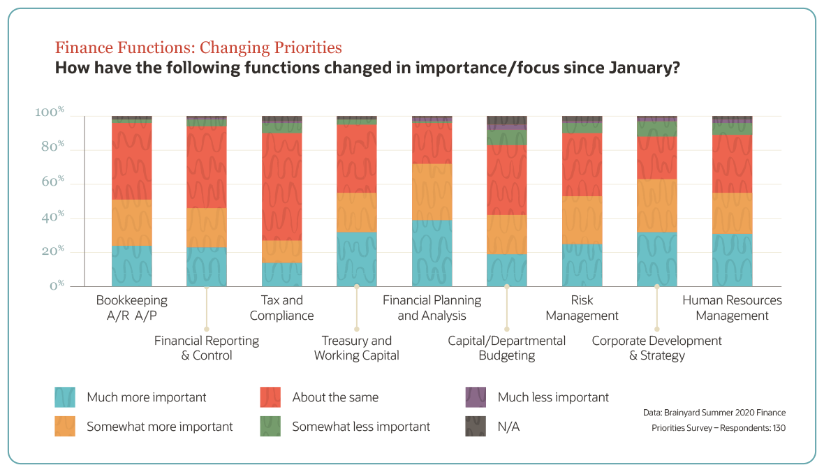 finance functions changing priorities