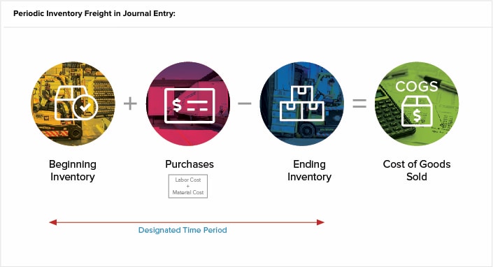 chart-periodic-inventory-freight-in-journal-entry