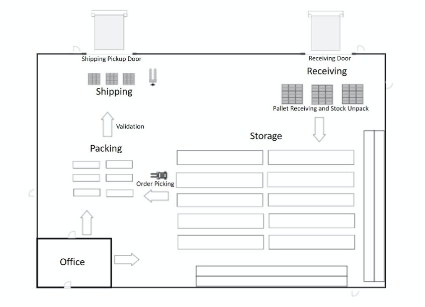 effective warehouse layout