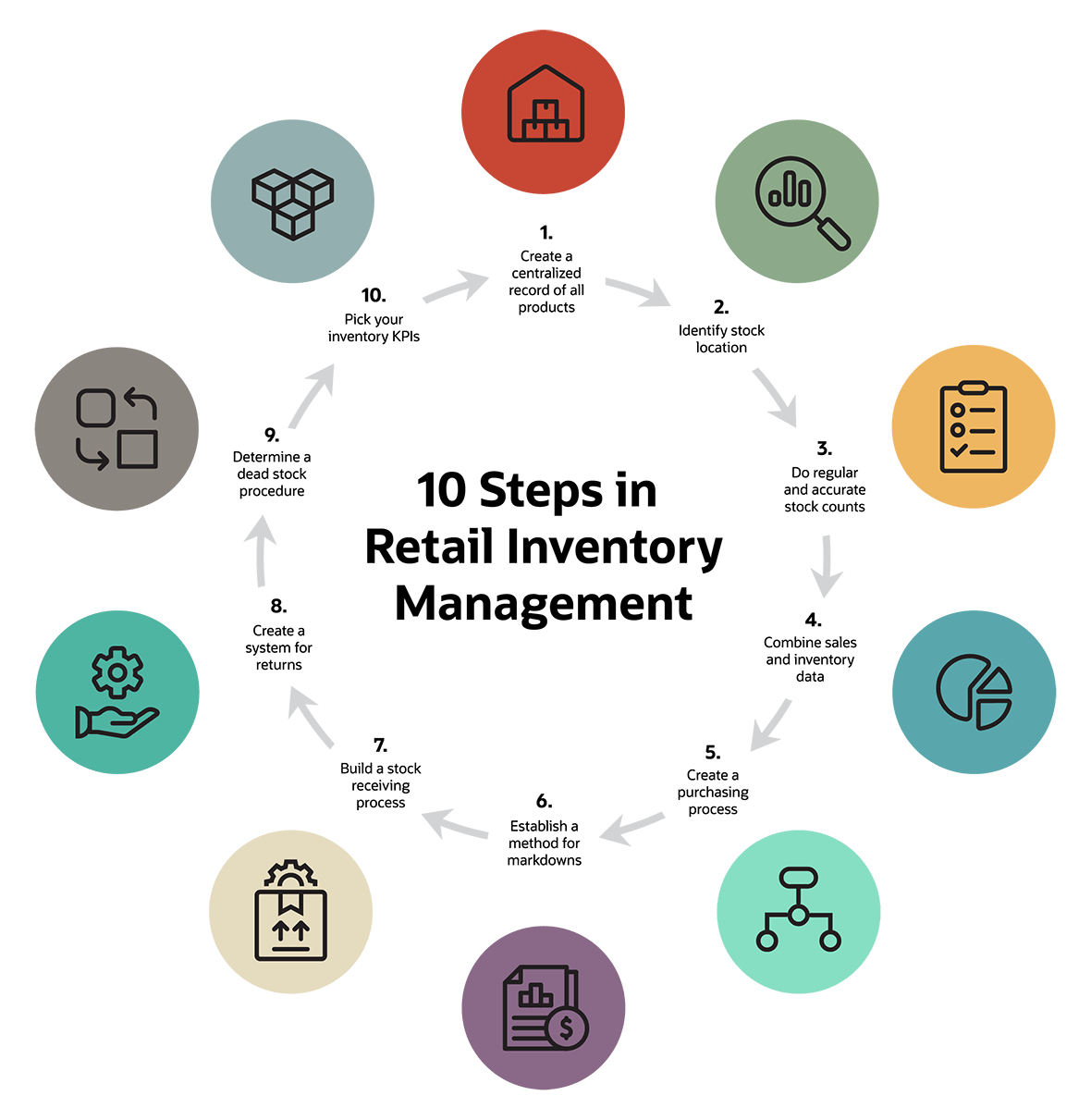 infographic 10 steps in retail inventory management