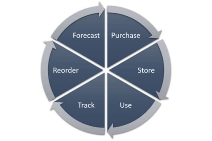 inventory process flow