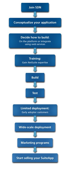 Platform SDN Chart