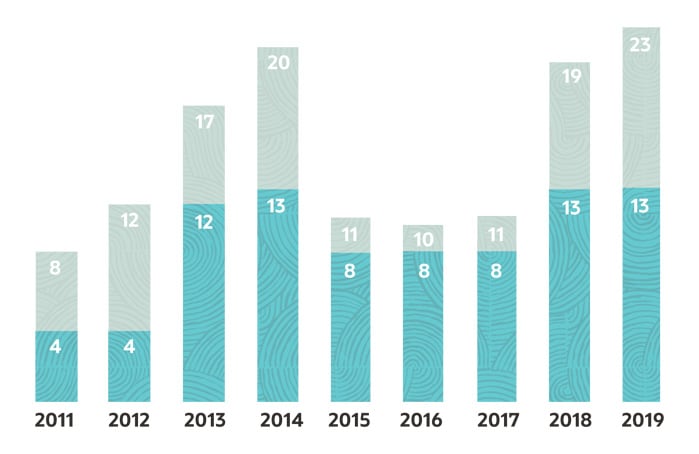 NetSuite IPOs per year