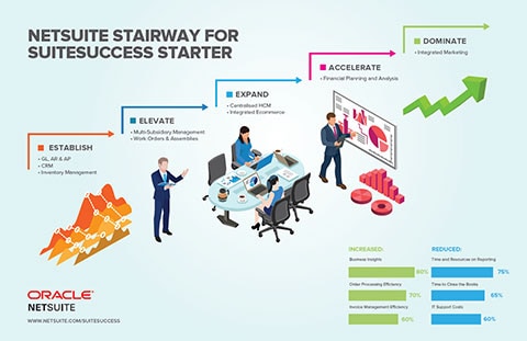 NetSuite Stater Edition Stairway